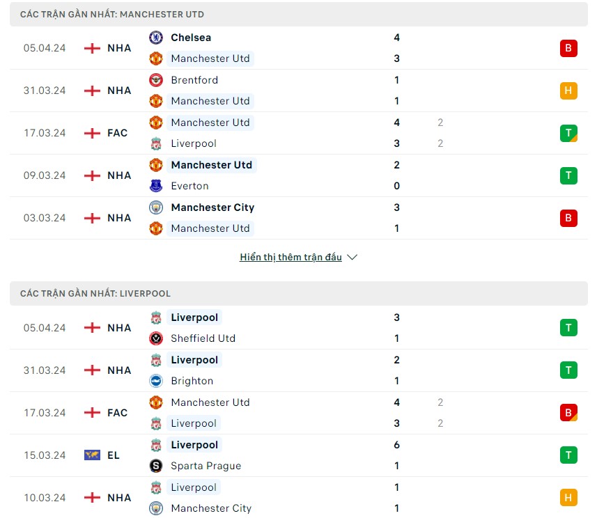 Phong độ và lịch sử đối đầu hai đội Man Utd vs Liverpool Phong độ và lịch sử đối đầu hai đội Man Utd vs Liverpool
