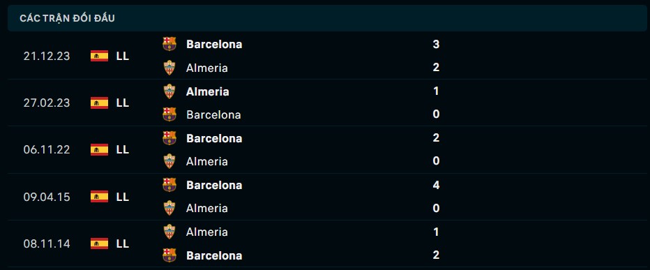 Soi kèo Almeria vs Barcelona, 02h30 ngày 17/05 | La Liga 2023/24