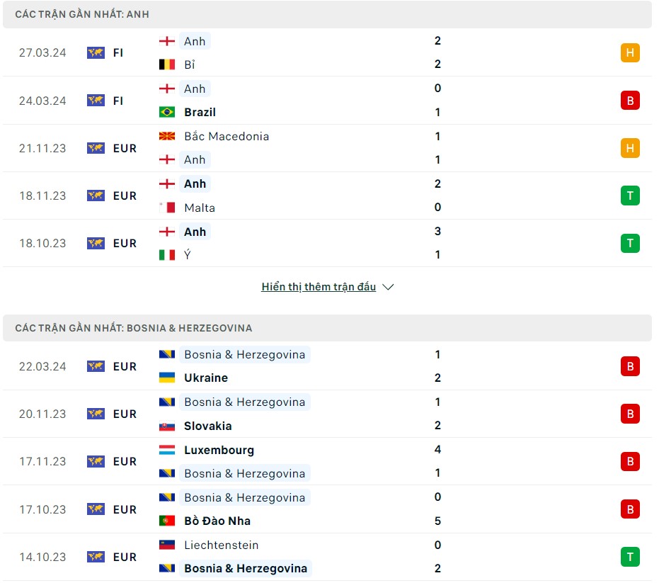 Soi kèo Anh vs Bosnia & Herzegovina 01h45 ngày 4/6/2024