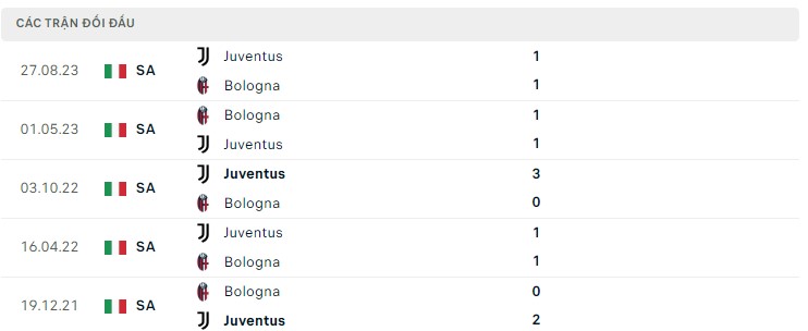 Nhận định trận đấu Bologna vs Juventus 01h45 ngày 21/5/2024