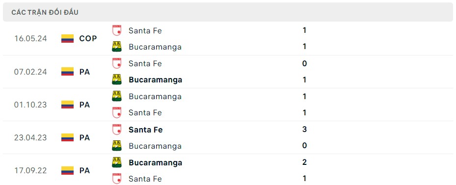 Soi kèo Bucaramanga vs Santa Fe, 07h30 ngày 30/05/2024 – Copa Colombia
