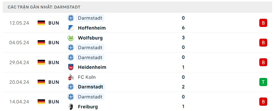 Nhận định trận đấu Dortmund vs Darmstadt, 20h30 ngày 18/5/2024