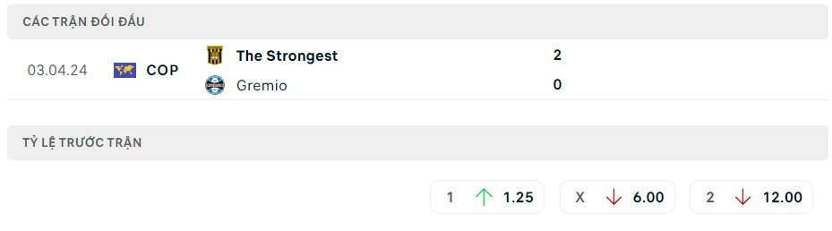 Soi kèo Gremio vs The Strongest, 05h00 ngày 30/05/2024 – Cúp C1 Nam Mỹ