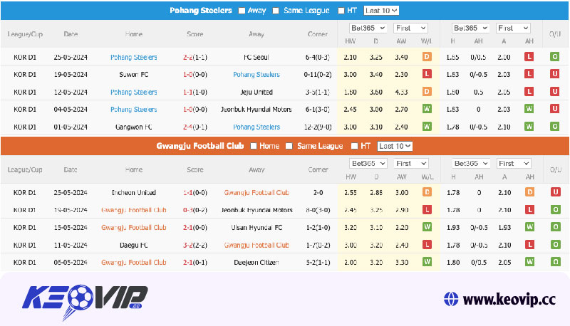Phong độ và lịch sử đối đầu Gwangju vs Pohang
