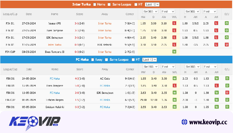Phong độ và lịch sử đối đầu Inter Turku vs FC Haka