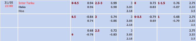 Bảng tỷ lệ kèo Inter Turku vs FC Haka 22h00 ngày 31/5/2024