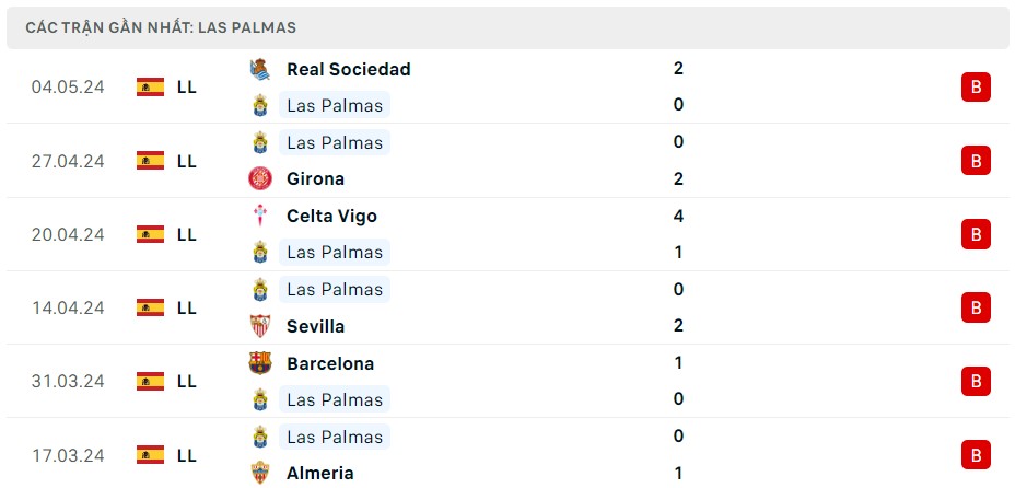 Nhận định trận đấu Las Palmas vs Real Betis, 02h30 ngày 17/05