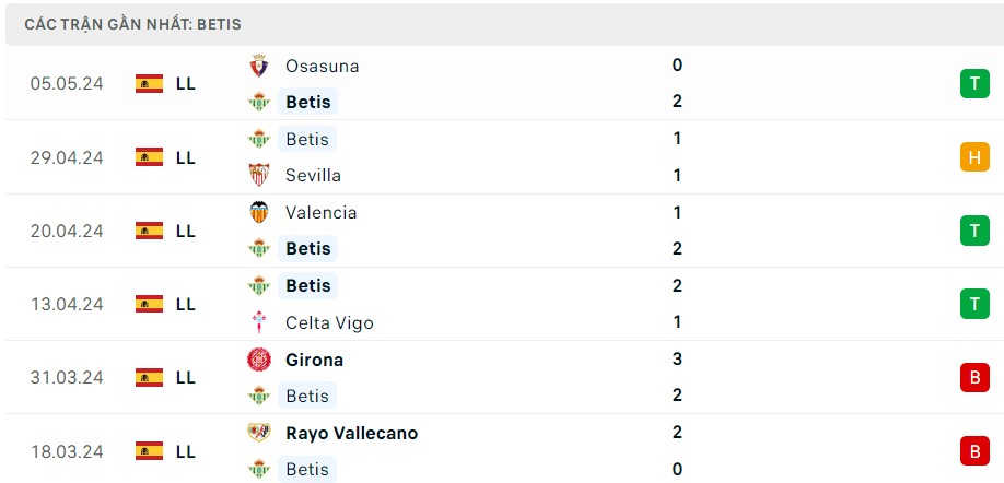 Nhận định trận đấu Las Palmas vs Real Betis, 02h30 ngày 17/05