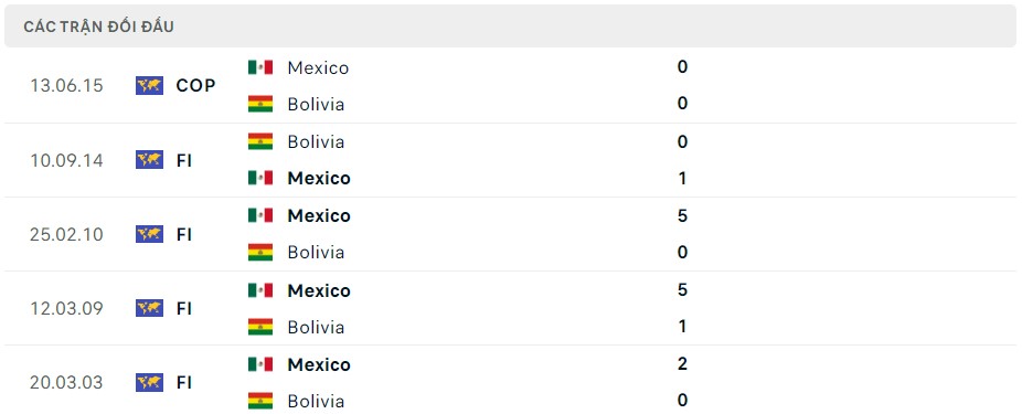 Soi kèo Mexico vs Bolivia 07h00 ngày 1/6/2024