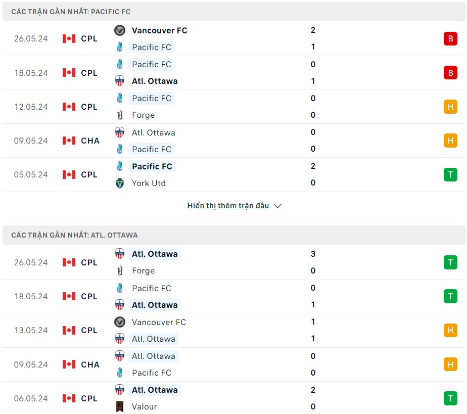 Soi kèo Pacific FC vs Atl. Ottawa 09h00 ngày 30/05/2024