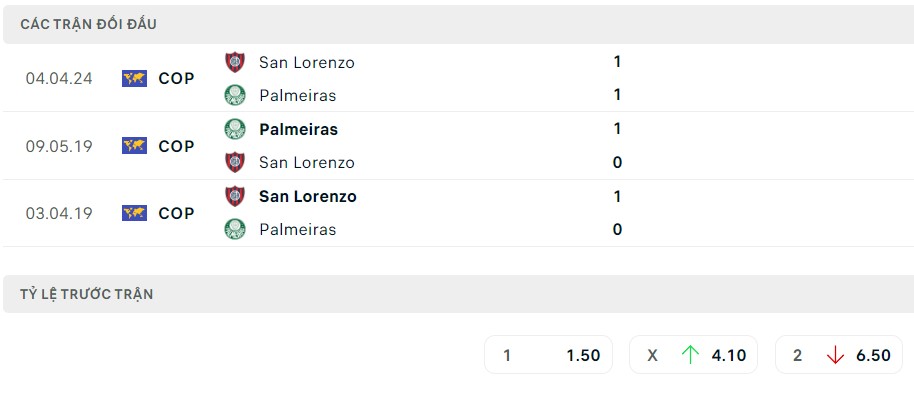 Soi kèo Palmeiras vs San Lorenzo 05h00 ngày 31/05/2024