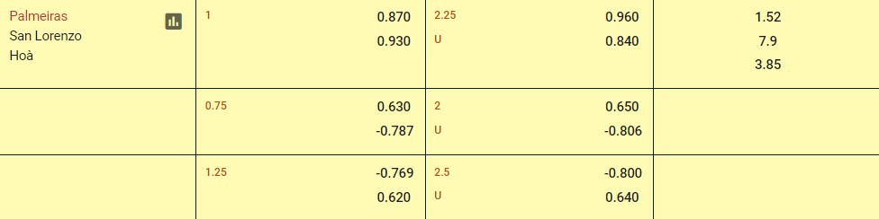 Soi kèo Palmeiras vs San Lorenzo 05h00 ngày 31/05/2024