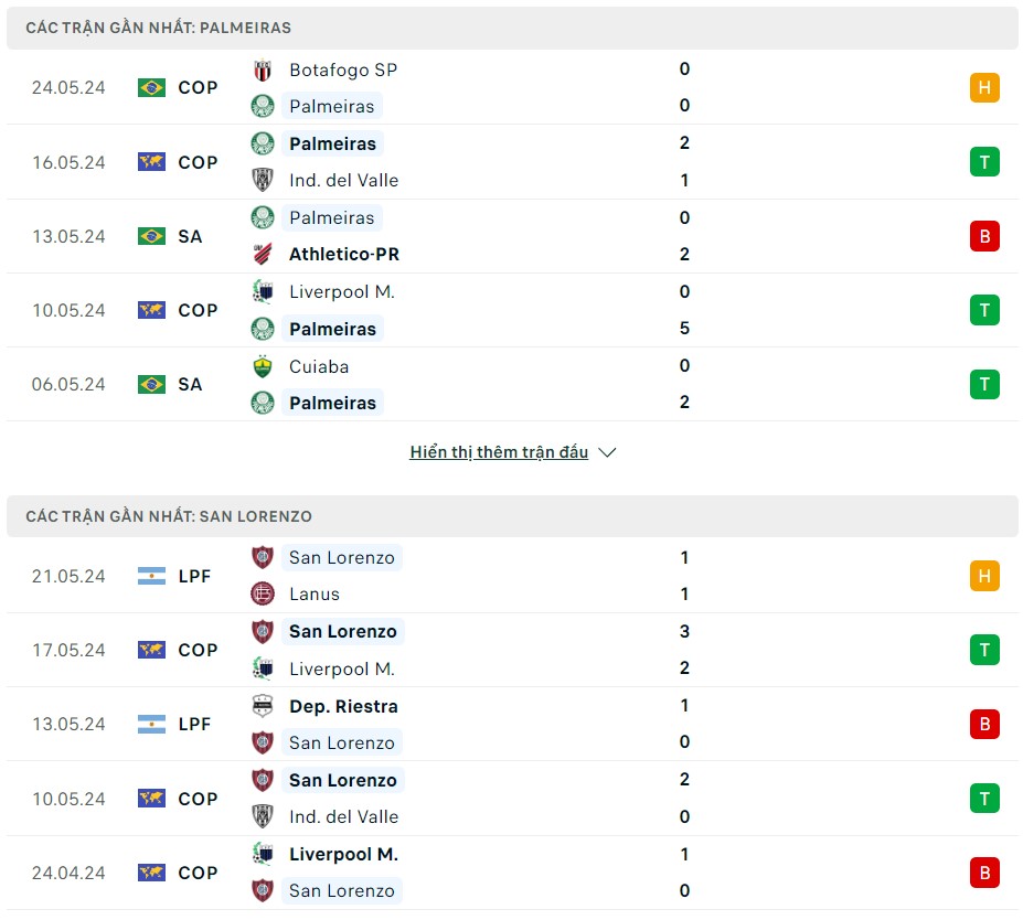 Soi kèo Palmeiras vs San Lorenzo 05h00 ngày 31/05/2024