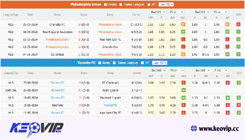 Phong độ và lịch sử đối đầu Philadelphia Union vs Toronto FC