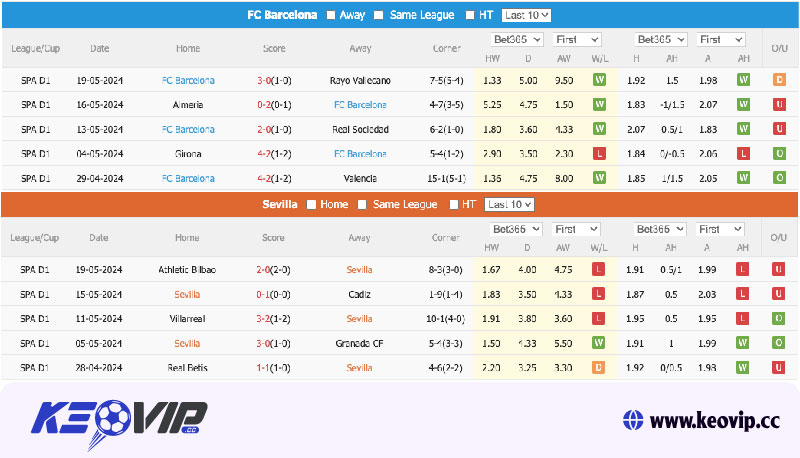 Phong độ và lịch sử đối đầu Sevilla vs Barcelona