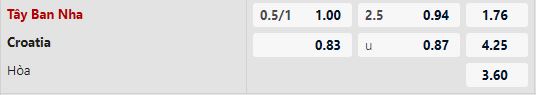 Kèo nhà cái Tây Ban Nha vs Croatia