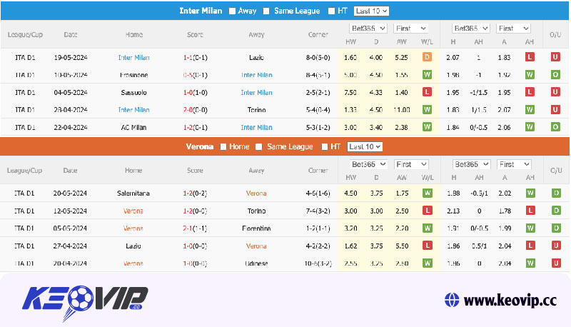 Phong độ và lịch sử đối đầu Verona vs Inter