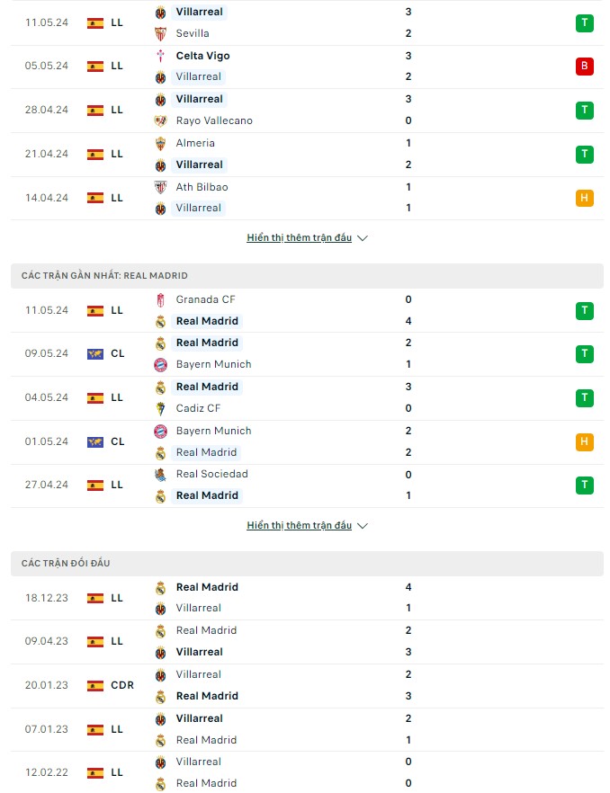 Nhận định trận đấu Villarreal vs Real Madrid 00h00 ngày 20/5/2024
