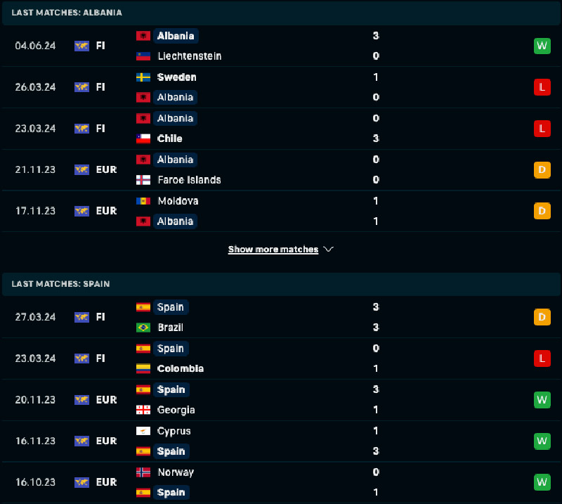 Phong độ và lịch sử đối đầu Albania vs Tây Ban Nha