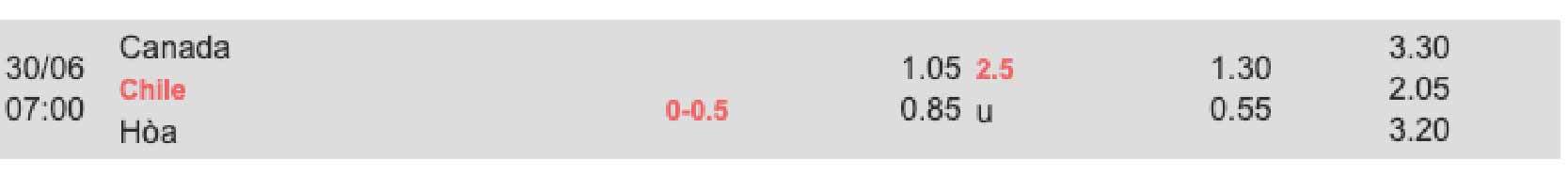 Bảng tỷ lệ kèo Canada vs Chile 07h00 ngày 30/6/2024