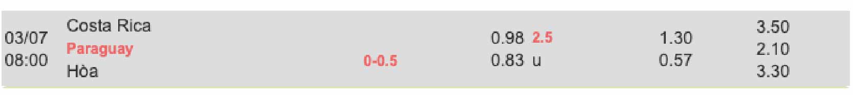 Bảng tỷ lệ kèo Costa Rica vs Paraguay 08h00 ngày 3/7/2024