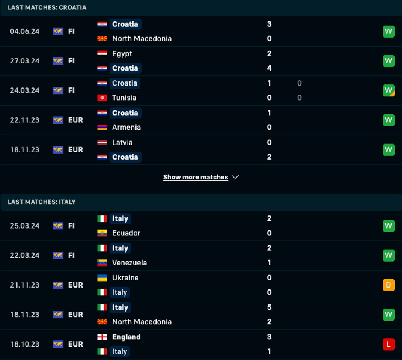 Phong độ và lịch sử đối đầu Croatia vs Italia