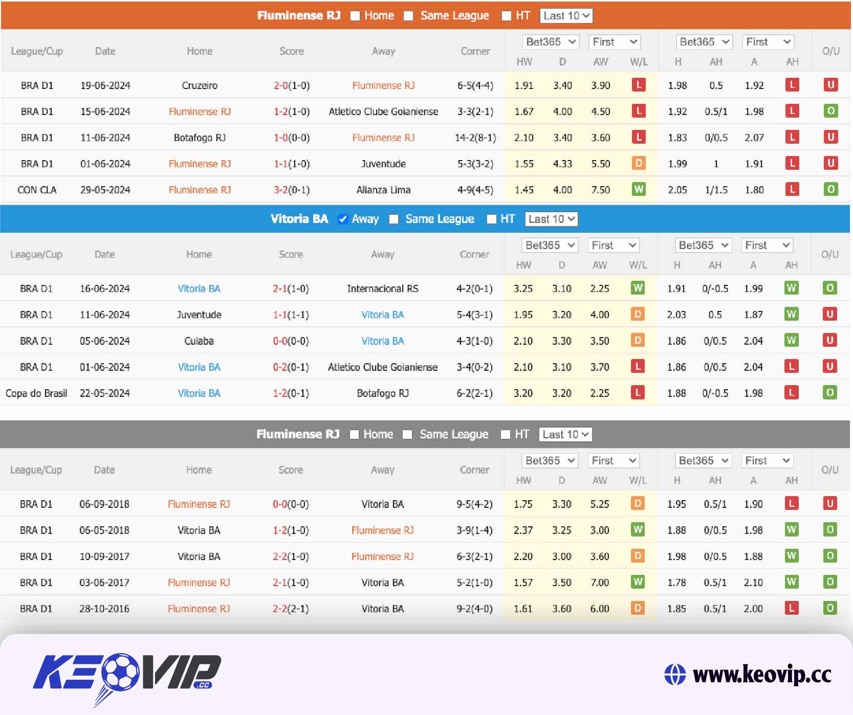 Phong độ và lịch sử đối đầu Fluminense RJ vs Vitoria BA
