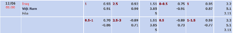 Bảng tỷ lệ kèo Iraq vs Việt Nam 01h00 ngày 12/6/2024