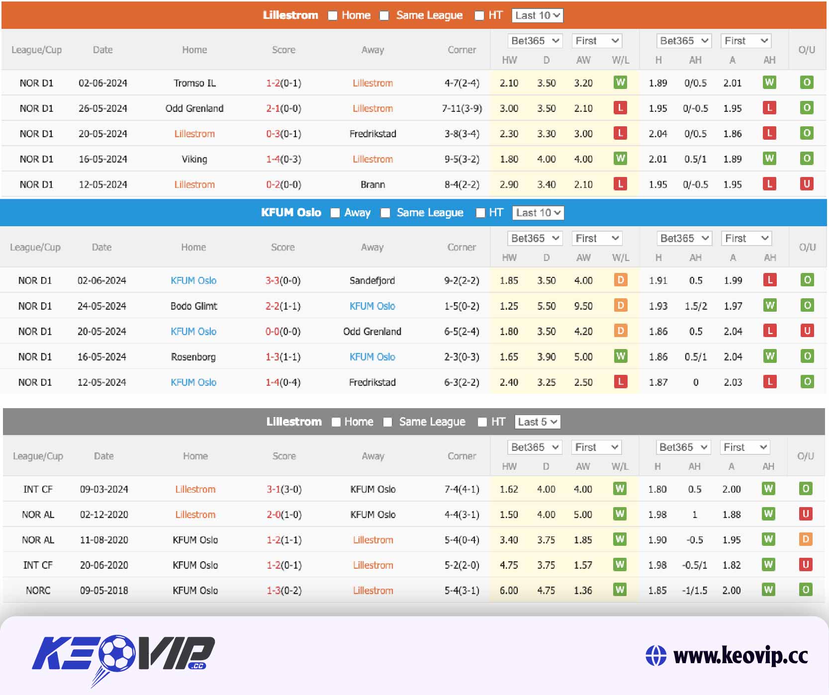 Phong độ và lịch sử đối đầu Lillestrom vs KFUM Oslo