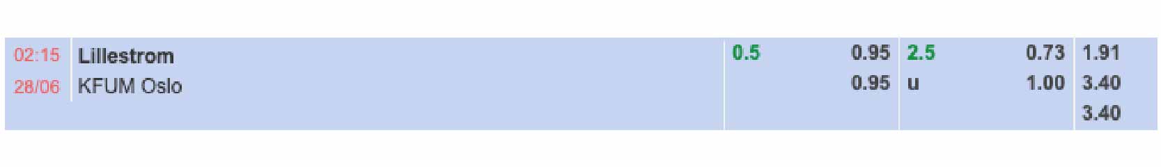 Bảng tỷ lệ kèo Lillestrom vs KFUM Oslo 02h15 ngày 28/06/2024