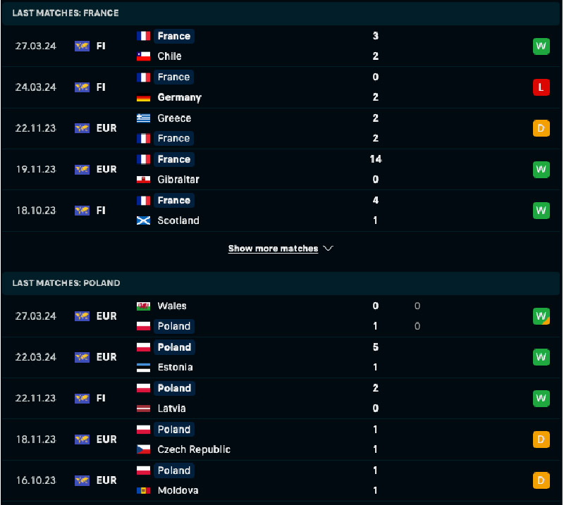 Phong độ và lịch sử đối đầu Pháp vs Ba Lan