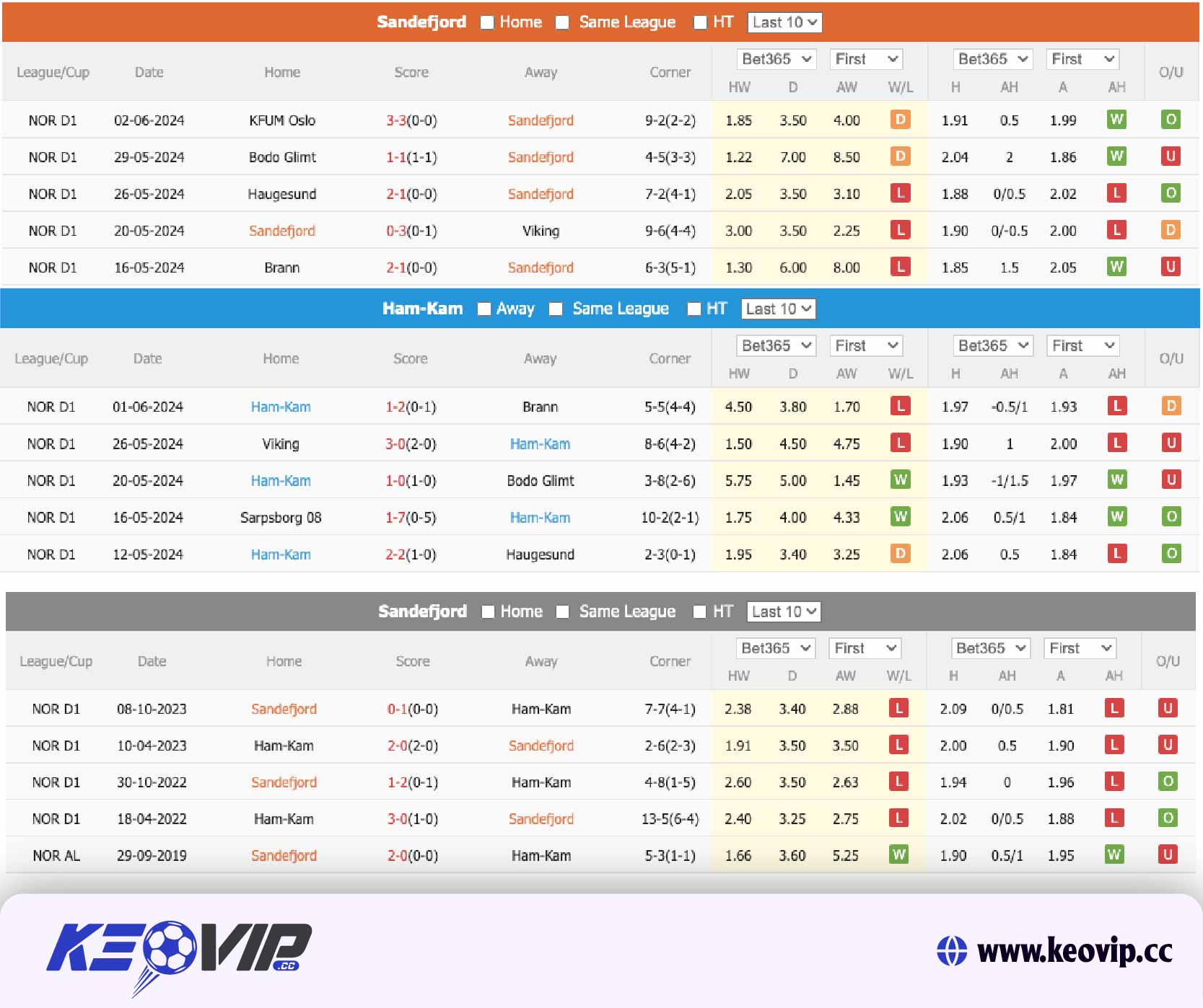 Phong độ và lịch sử đối đầu Sandefjord vs Ham-Kam