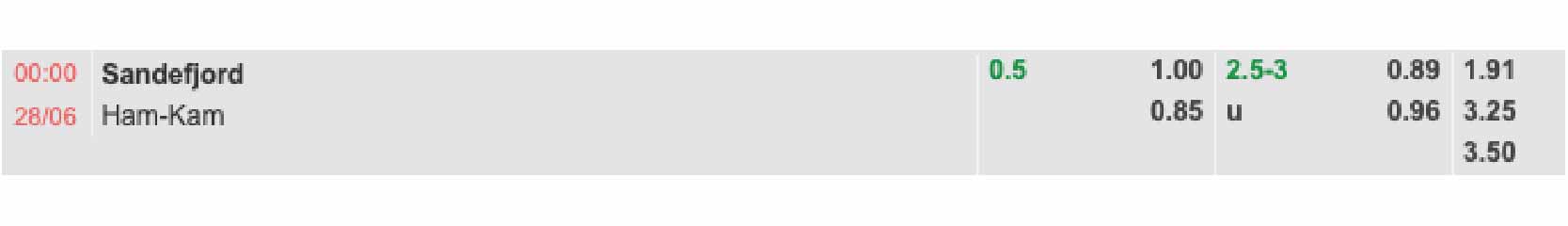 Bảng tỷ lệ kèo Sandefjord vs Ham-Kam 00h00 ngày 28/06/2024