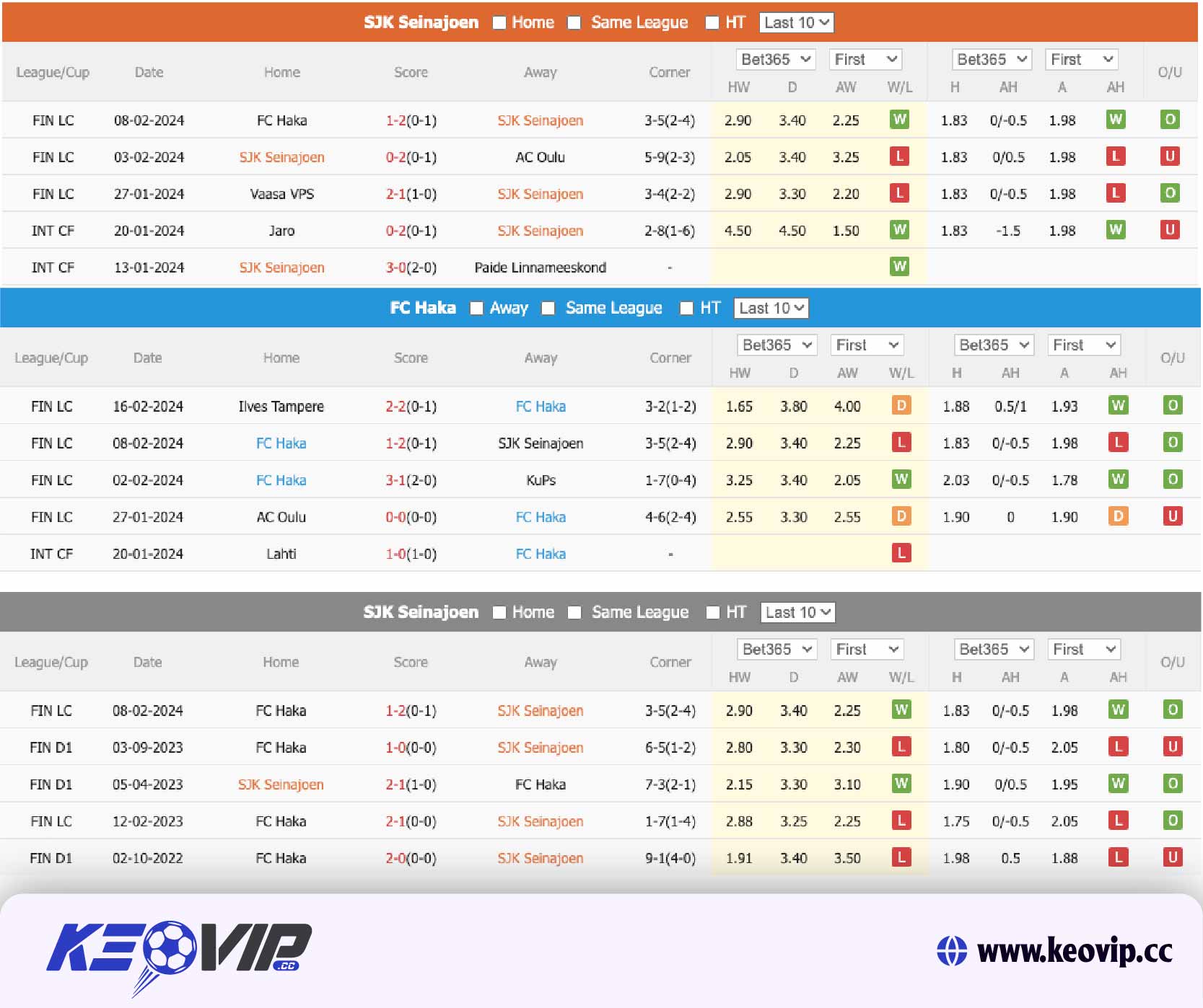 Phong độ và lịch sử đối đầu SJK Seinajoen vs FC Haka