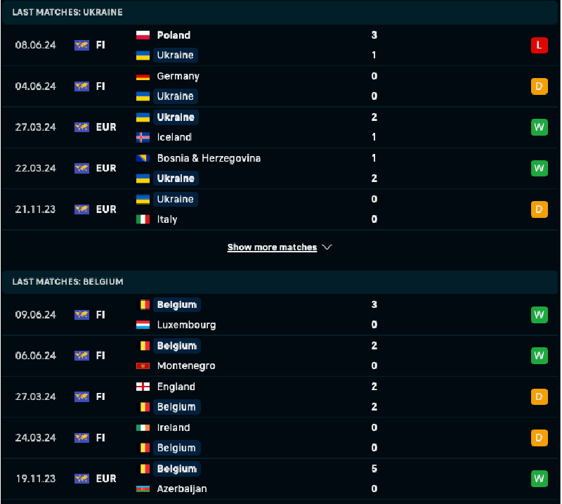 Phong độ và lịch sử đối đầu Ukraine vs Bỉ