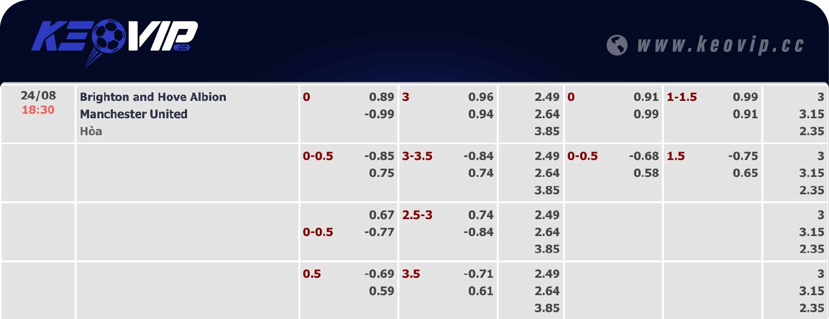 Bảng tỷ lệ kèo Brighton vs Man Utd 18h30 ngày 24/08/2024
