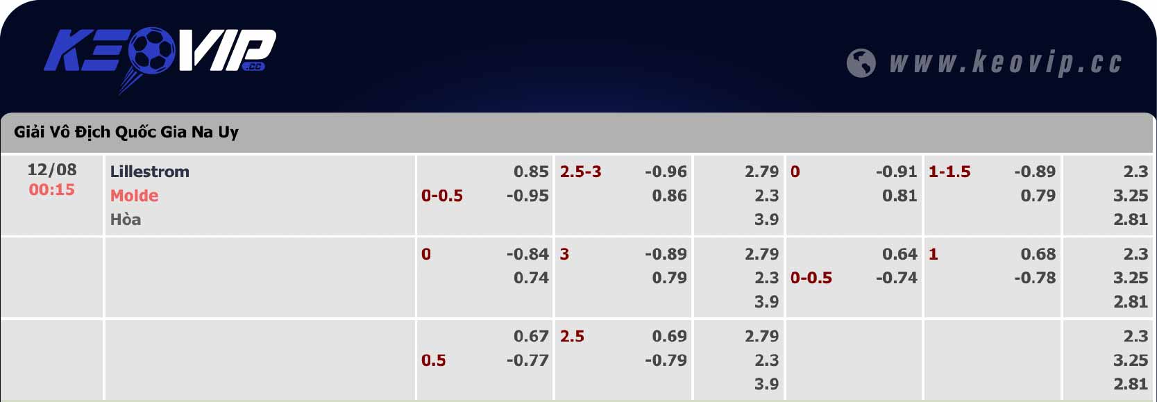 Bảng tỷ lệ kèo Lillestrom vs Molde 00h15 ngày 12/08/2024