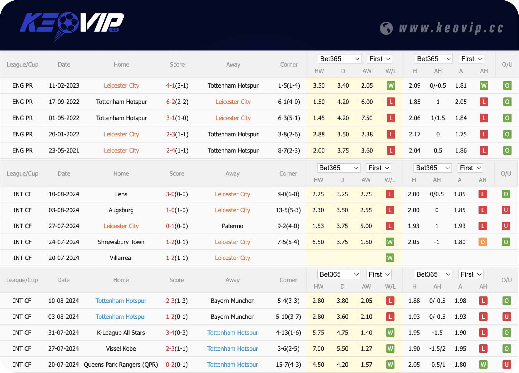 Phong độ và lịch sử đối đầu Leicester vs Tottenham