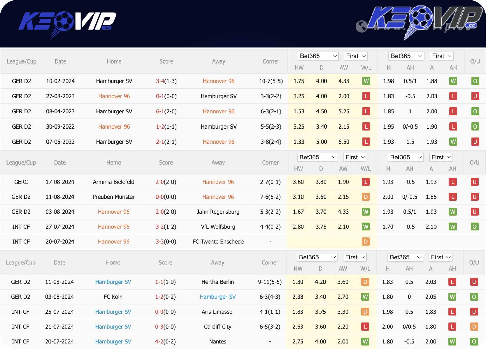 Phong độ và lịch sử đối đầu trận Hannover 96 vs Hamburger SV