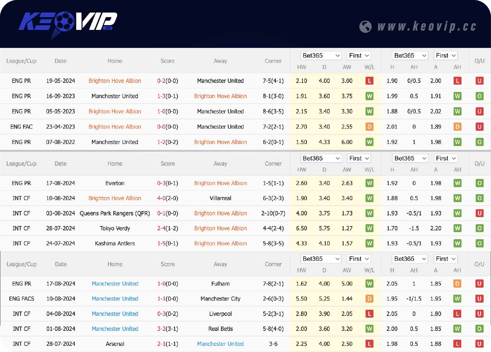 Phong độ và lịch sử đối đầu trận Brighton vs Man Utd