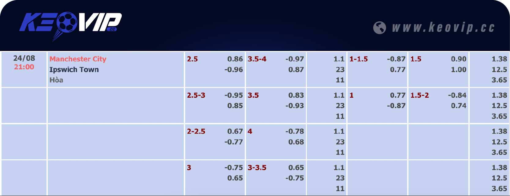 Bảng tỷ lệ kèo Man City vs Ipswich 21h00 ngày 24/08/2024