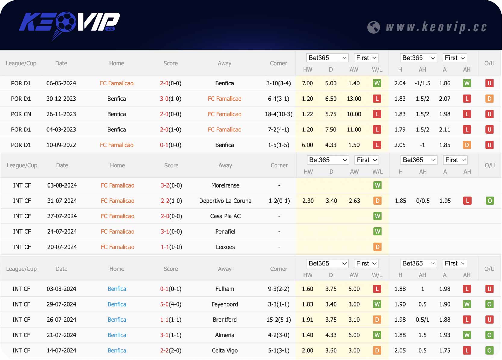 Phong độ và lịch sử đối đầu Famalicao vs Benfica