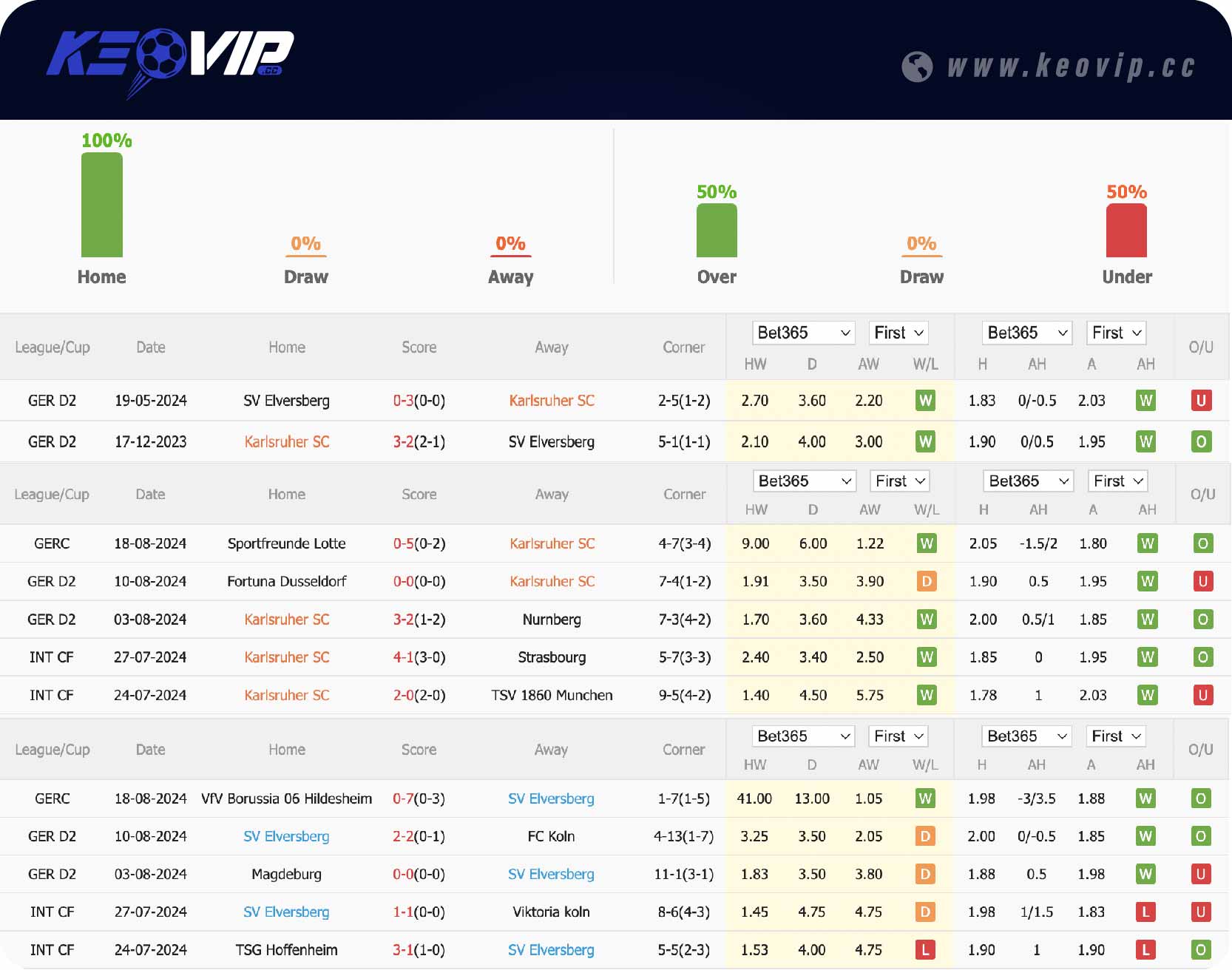 Phong độ và lịch sử đối đầu trận Karlsruher SC vs SV Elversberg