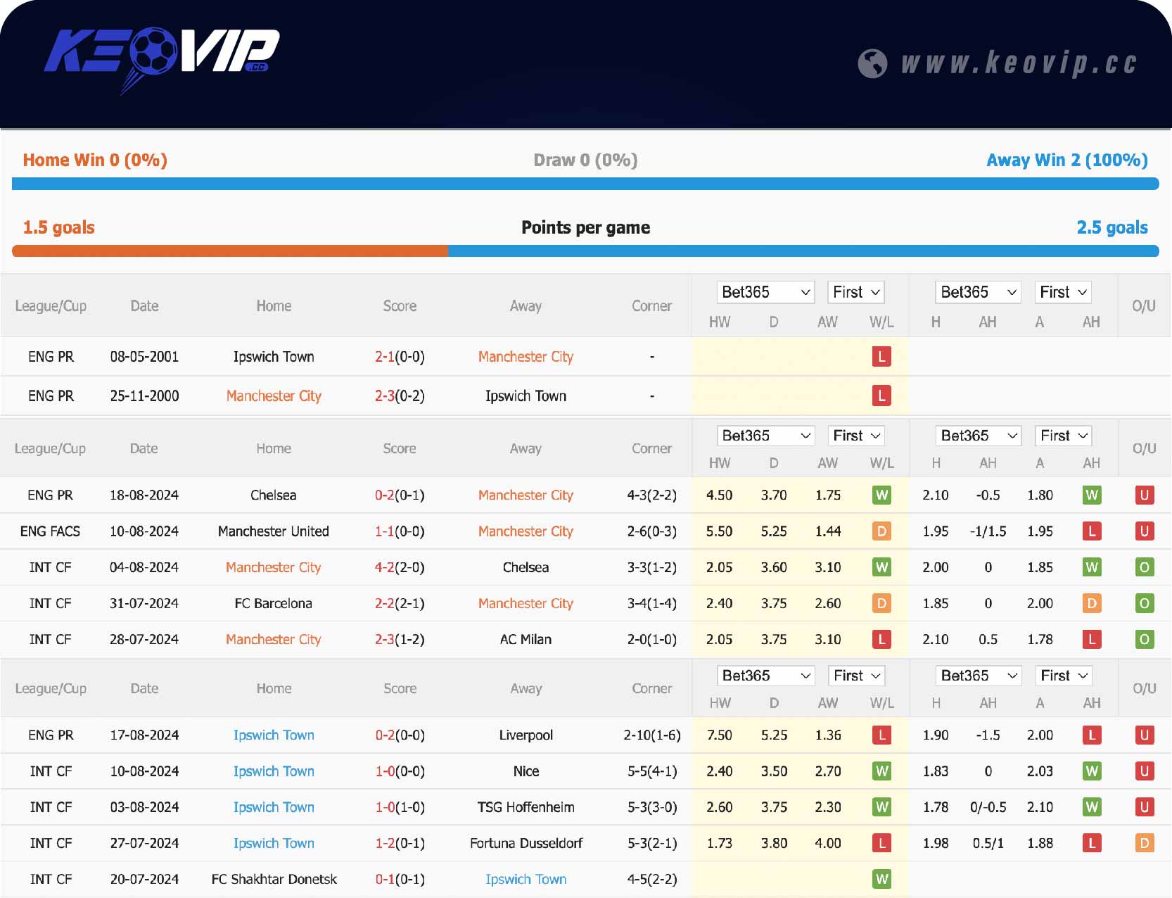Phong độ và lịch sử đối đầu trận Man City vs Ipswich