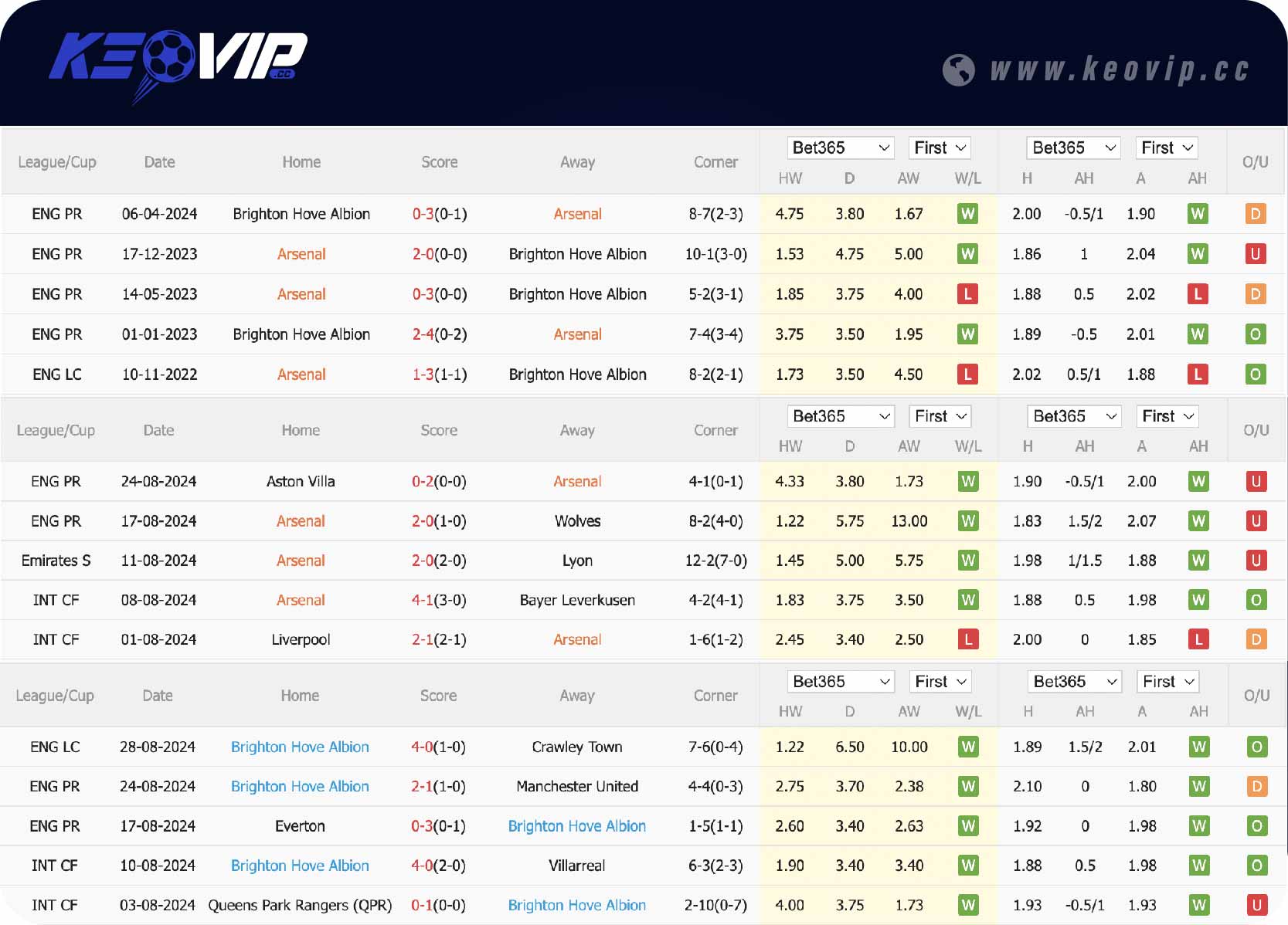 Phong độ và lịch sử đối đầu trận Arsenal vs Brighton
