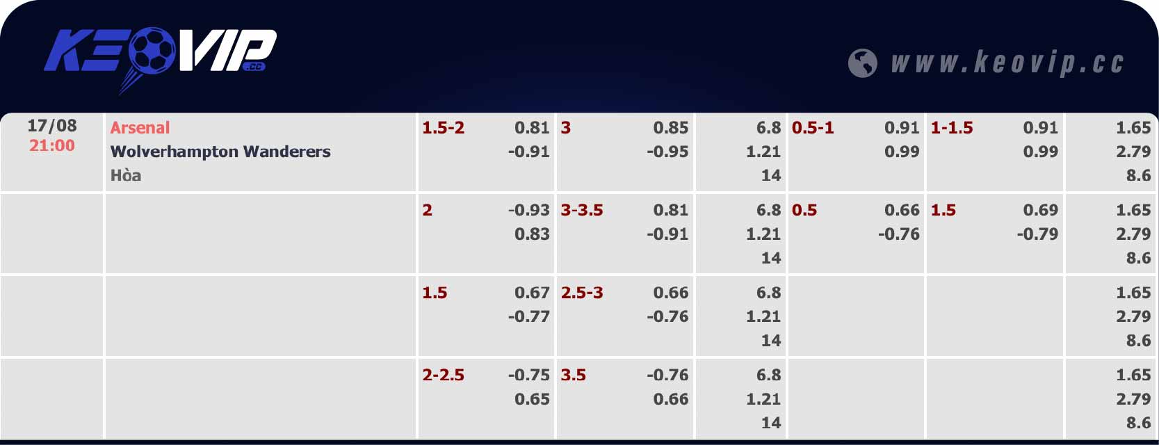 Bảng tỷ lệ kèo Arsenal vs Wolves 21h00 ngày 17/08/2024