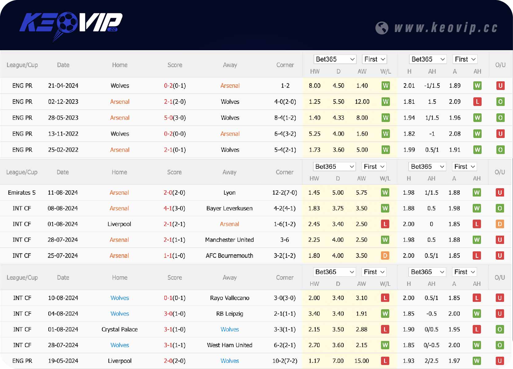 Phong độ thi đấu và lịch sử đối đầu Arsenal vs Wolves