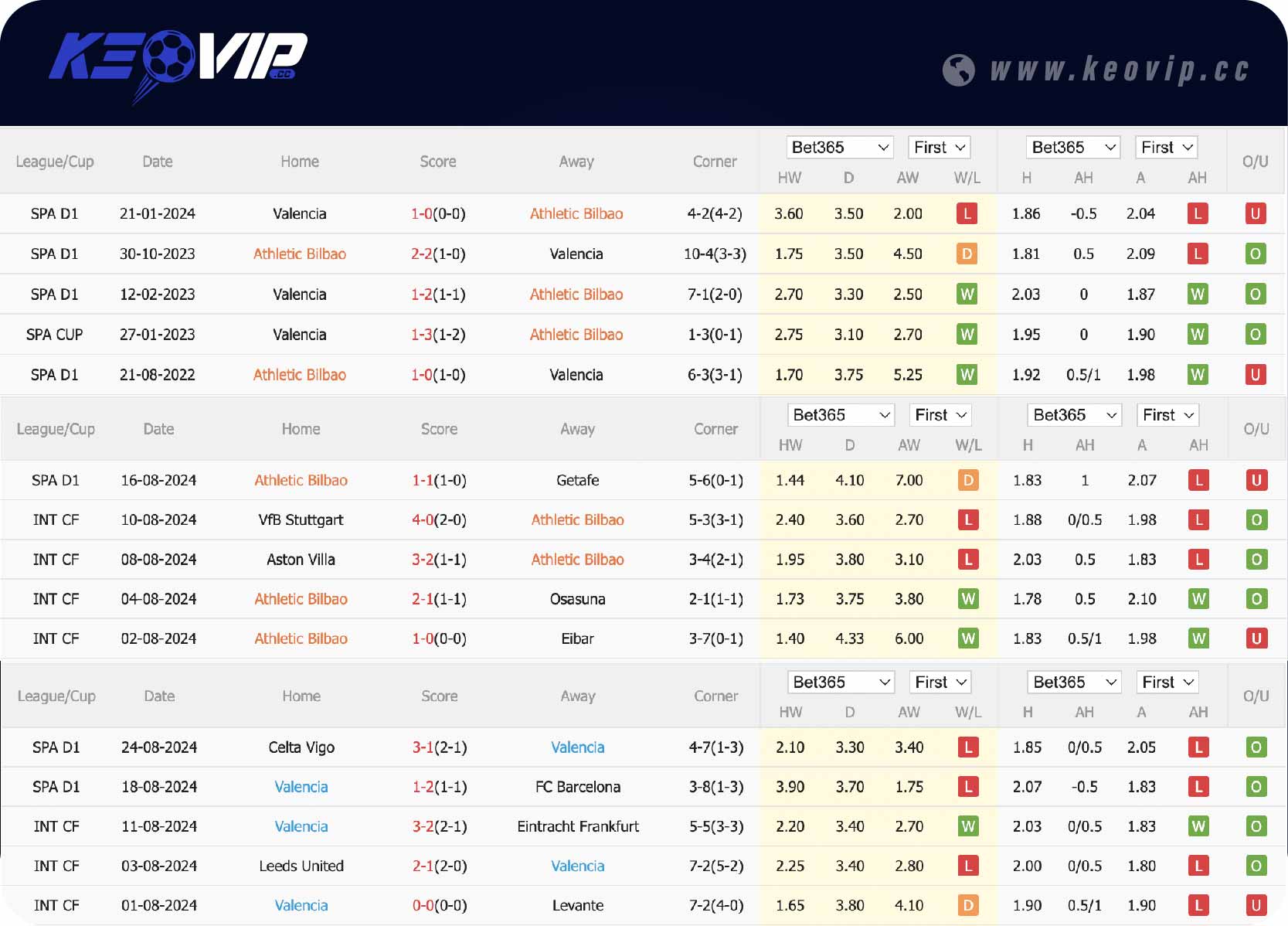 Phong độ và lịch sử đối đầu trận Athletic Bilbao vs Valencia