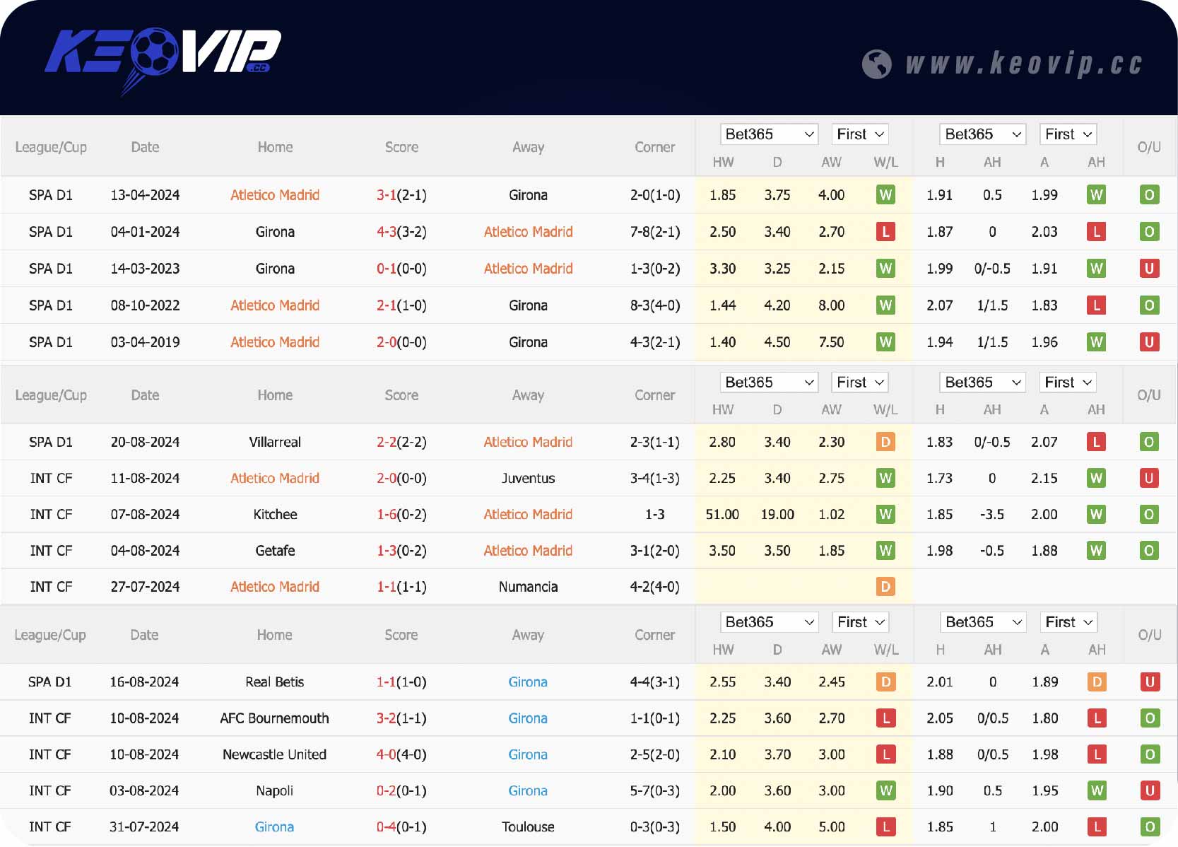 Phong độ và lịch sử đối đầu trận Atletico Madrid vs Girona