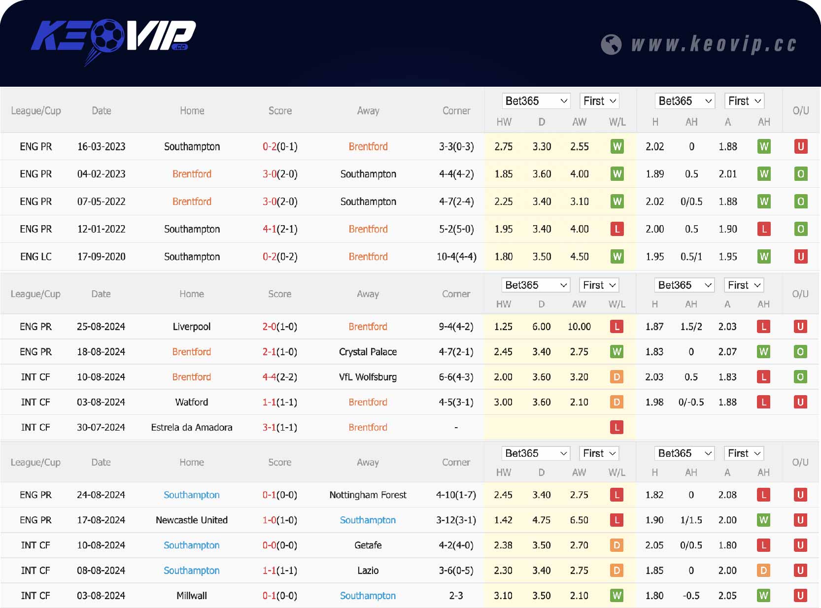 Phong độ và lịch sử đối đầu trận Brentford vs Southampton